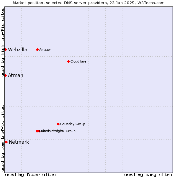 Market position of Netmark vs. Atman vs. Webzilla