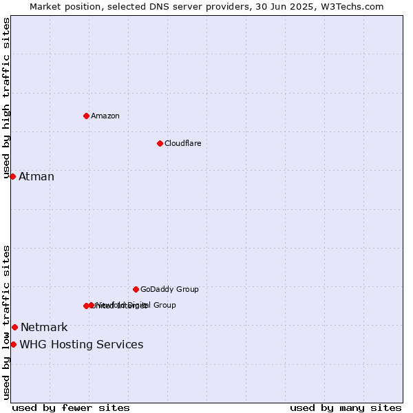 Market position of Netmark vs. WHG Hosting Services vs. Atman