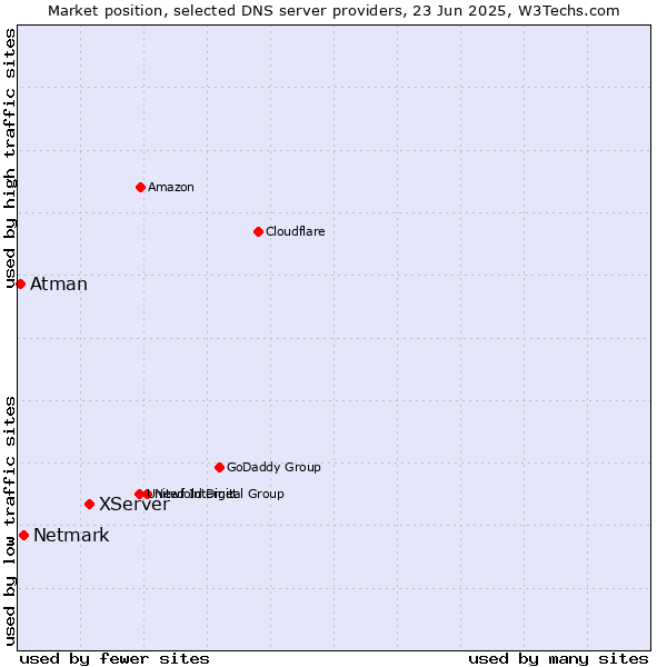 Market position of XServer vs. Netmark vs. Atman
