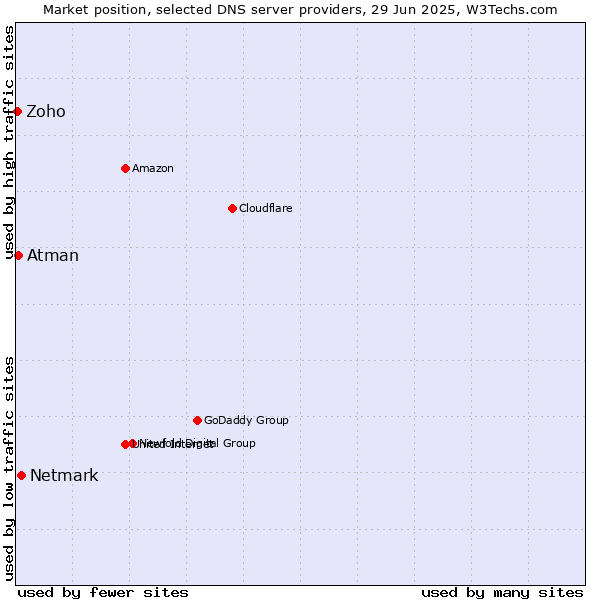 Market position of Netmark vs. Atman vs. Zoho