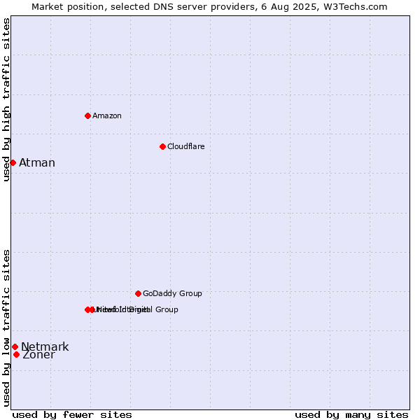 Market position of Zoner vs. Netmark vs. Atman