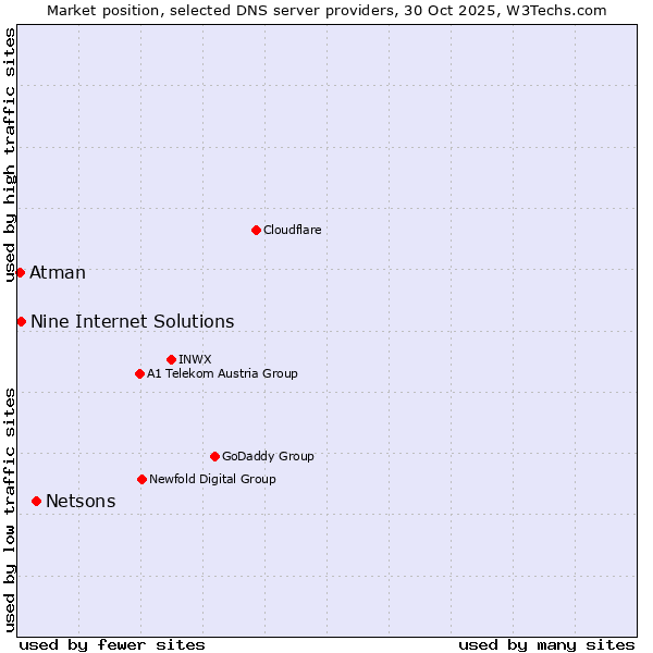 Market position of Netsons vs. Nine Internet Solutions vs. Atman