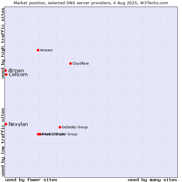 Market position of Cellcom vs. Nexylan vs. Atman