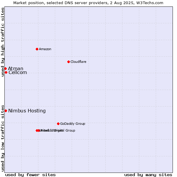 Market position of Cellcom vs. Nimbus Hosting vs. Atman