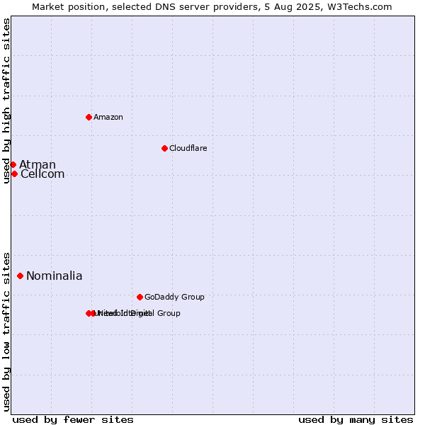 Market position of Nominalia vs. Cellcom vs. Atman
