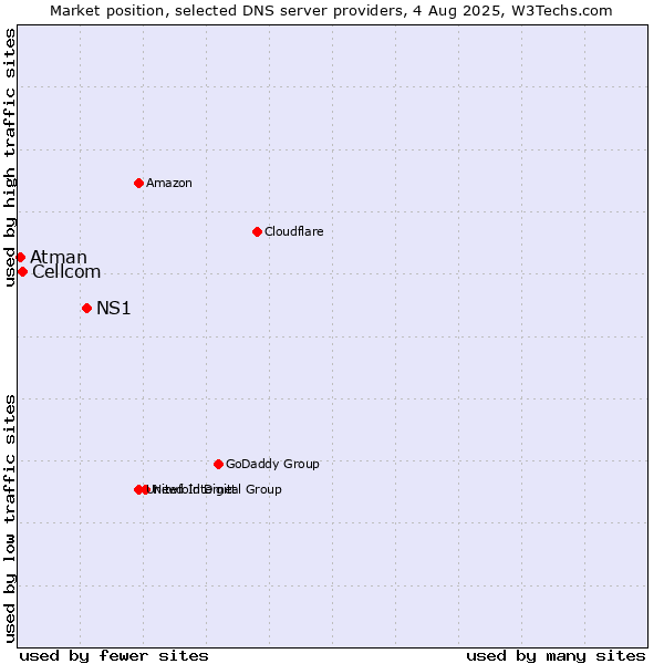 Market position of NS1 vs. Cellcom vs. Atman