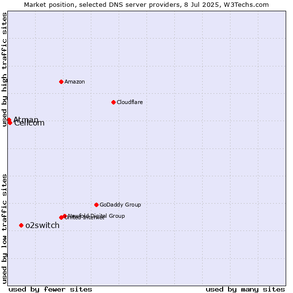 Market position of o2switch vs. Cellcom vs. Atman