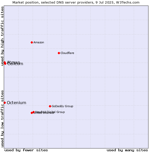 Market position of Cellcom vs. Atman vs. Octenium