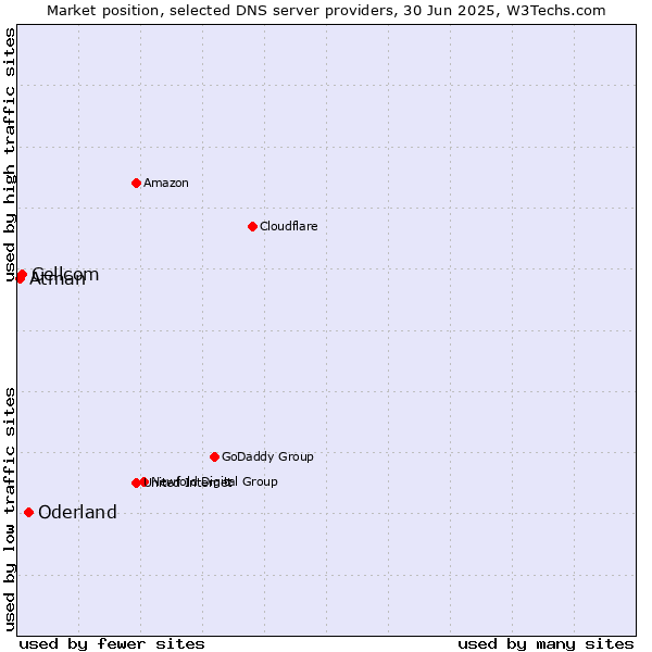 Market position of Oderland vs. Cellcom vs. Atman
