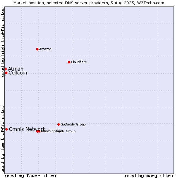 Market position of Omnis Network vs. Cellcom vs. Atman
