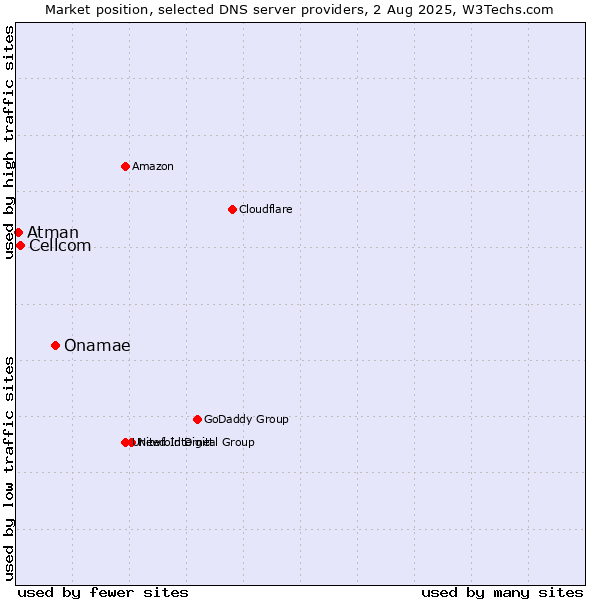 Market position of Onamae vs. Cellcom vs. Atman