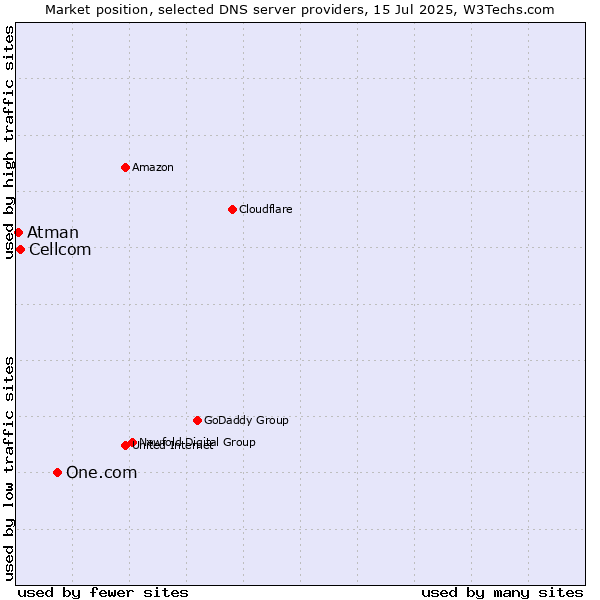 Market position of One.com vs. Cellcom vs. Atman