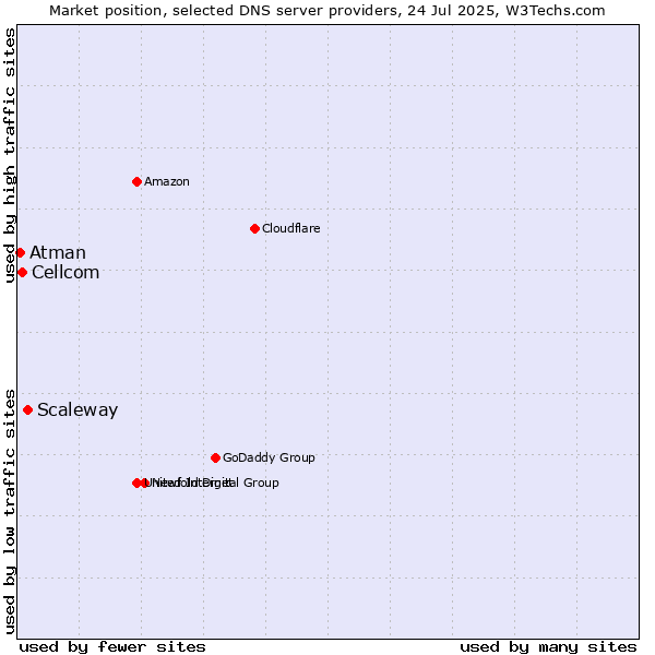 Market position of Scaleway vs. Cellcom vs. Atman