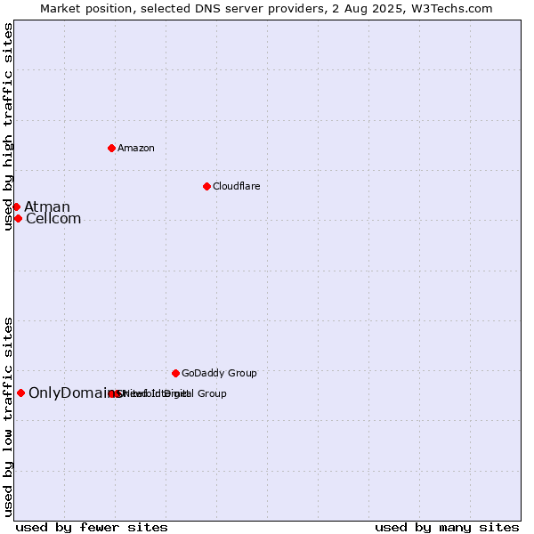 Market position of OnlyDomains vs. Cellcom vs. Atman