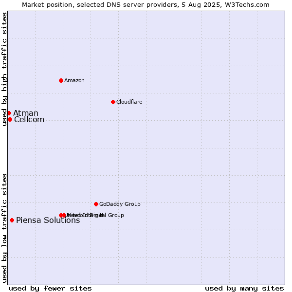 Market position of Piensa Solutions vs. Cellcom vs. Atman