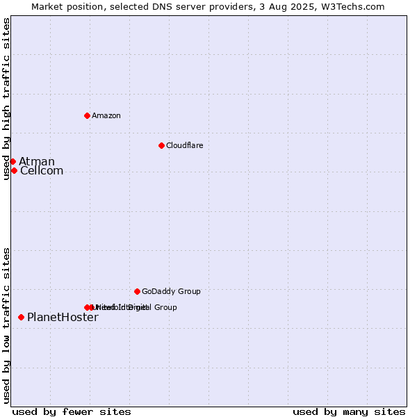 Market position of PlanetHoster vs. Cellcom vs. Atman