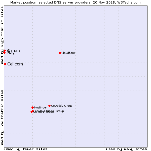 Market position of Cellcom vs. Atman vs. Play