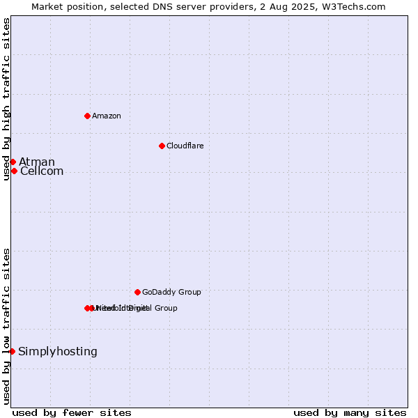 Market position of Cellcom vs. Atman vs. Simplyhosting