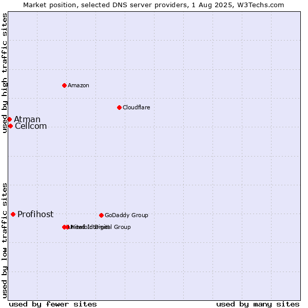 Market position of Profihost vs. Cellcom vs. Atman