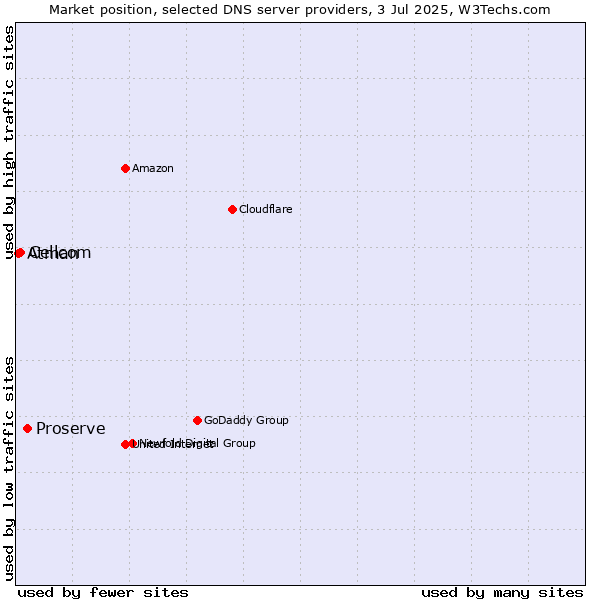 Market position of Proserve vs. Cellcom vs. Atman