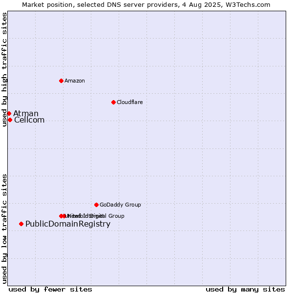 Market position of PublicDomainRegistry vs. Cellcom vs. Atman