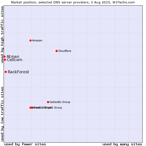 Market position of RackForest vs. Cellcom vs. Atman