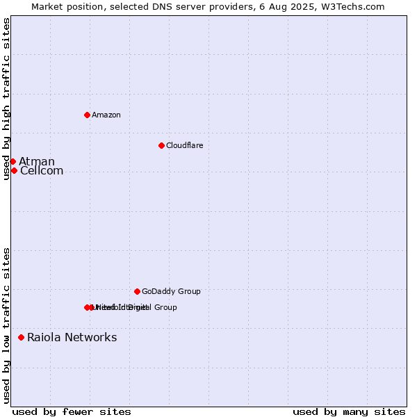 Market position of Raiola Networks vs. Cellcom vs. Atman