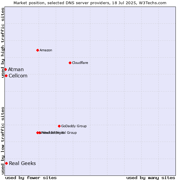 Market position of Real Geeks vs. Cellcom vs. Atman