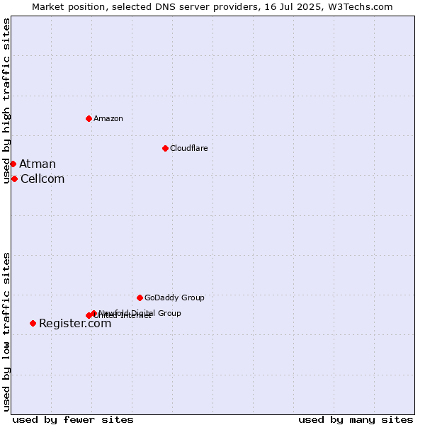 Market position of Register.com vs. Cellcom vs. Atman