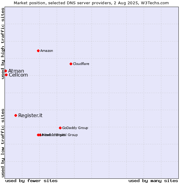 Market position of Register.it vs. Cellcom vs. Atman