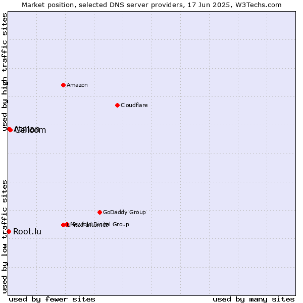 Market position of Cellcom vs. Atman vs. Root.lu