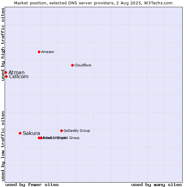 Market position of Sakura vs. Cellcom vs. Atman