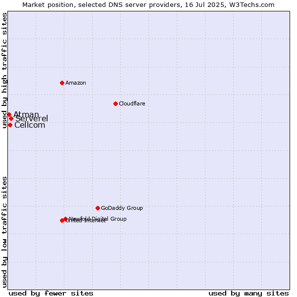 Market position of Serverel vs. Cellcom vs. Atman