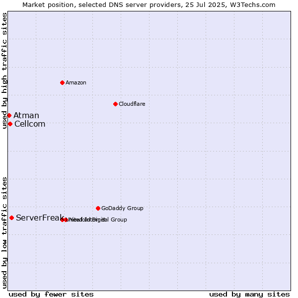 Market position of ServerFreak vs. Cellcom vs. Atman