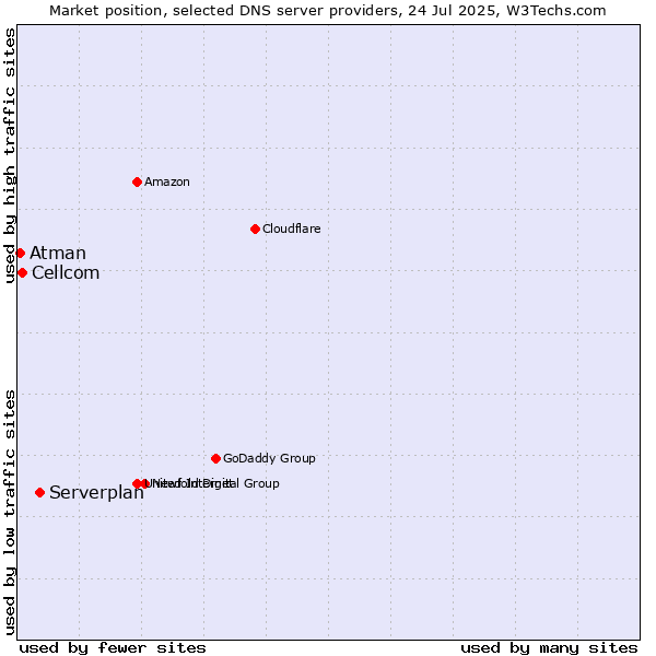 Market position of Serverplan vs. Cellcom vs. Atman