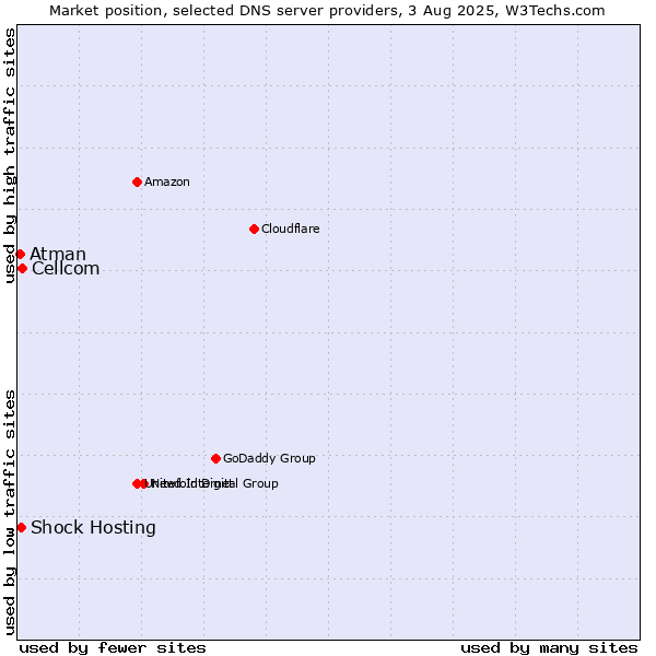 Market position of Cellcom vs. Shock Hosting vs. Atman
