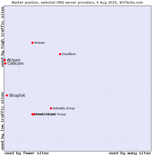 Market position of Shoptet vs. Cellcom vs. Atman
