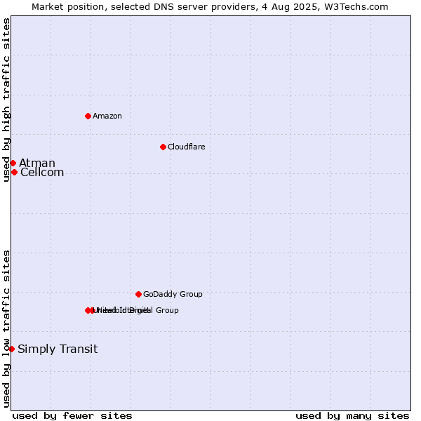 Market position of Cellcom vs. Atman vs. Simply Transit