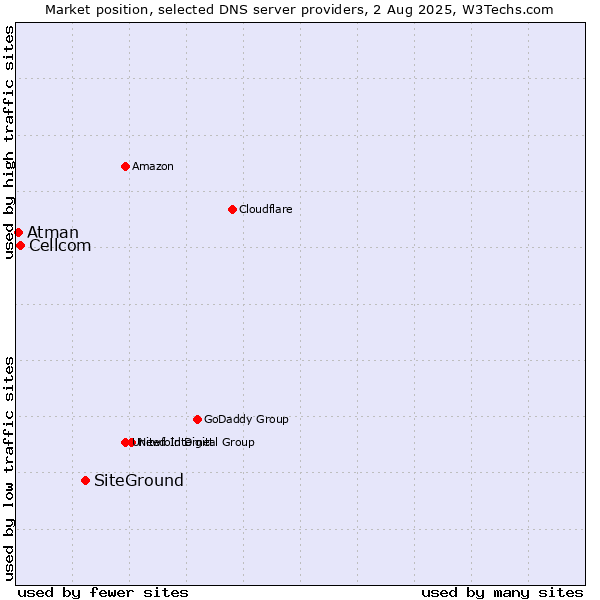 Market position of SiteGround vs. Cellcom vs. Atman