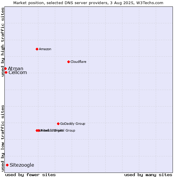Market position of Sitezoogle vs. Cellcom vs. Atman