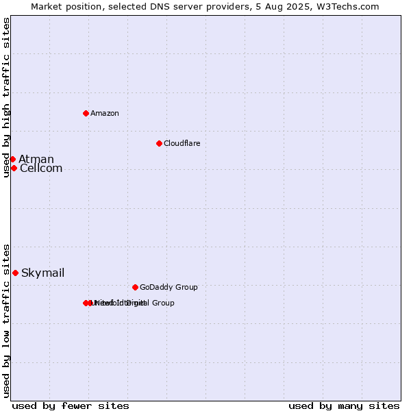 Market position of Skymail vs. Cellcom vs. Atman