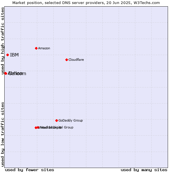 Market position of IBM vs. Cellcom vs. Atman