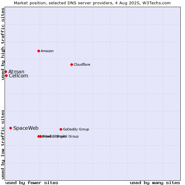 Market position of SpaceWeb vs. Cellcom vs. Atman