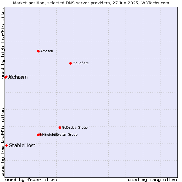 Market position of StableHost vs. Cellcom vs. Atman