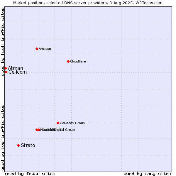 Market position of Strato vs. Cellcom vs. Atman