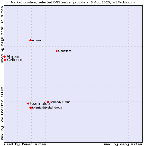 Market position of team.blue vs. Cellcom vs. Atman