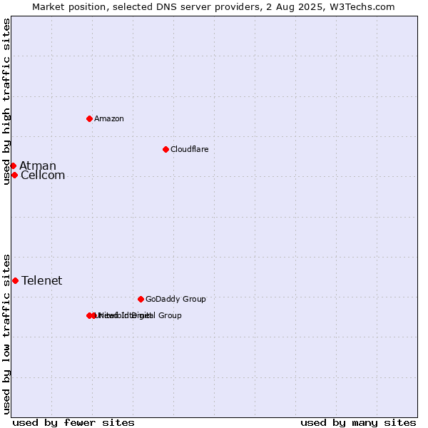 Market position of Telenet vs. Cellcom vs. Atman