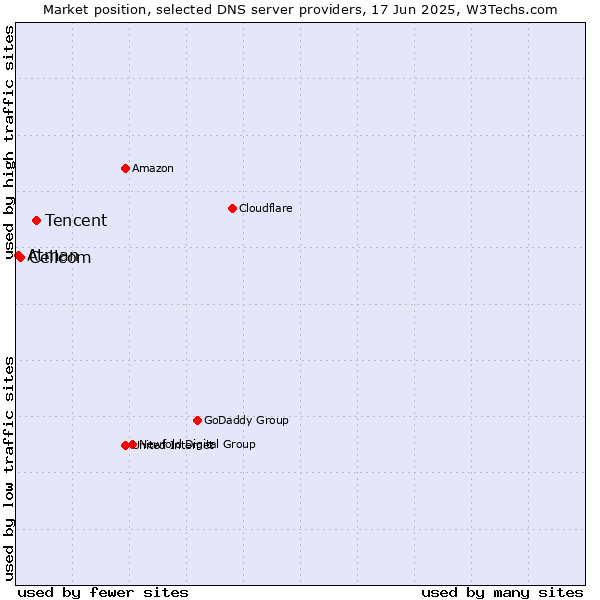 Market position of Tencent vs. Cellcom vs. Atman