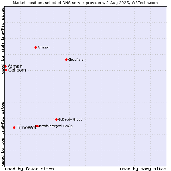 Market position of TimeWeb vs. Cellcom vs. Atman