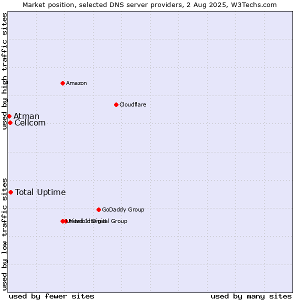 Market position of Total Uptime vs. Cellcom vs. Atman